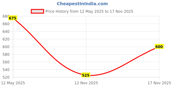 tatacliq.com MINIKLUB Kids Blue & White Printed Pinny Set miniklub Price History Graph from 12 May 2025 to 17 Nov 2025