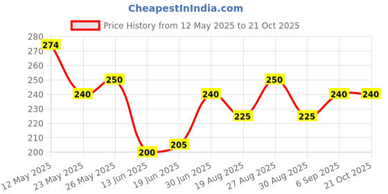 tatacliq.com MINIKLUB Kids Blue & White Printed T-Shirt miniklub Price History Graph from 12 May 2025 to 21 Oct 2025