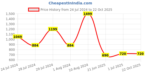 tatacliq.com MINIKLUB Kids Blue & White Regular Fit Dungaree Set miniklub Price History Graph from 24 Jul 2024 to 22 Oct 2025