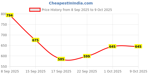 tatacliq.com MINIKLUB Kids Blue & White Regular Fit Dungaree Set miniklub Price History Graph from 8 Sep 2025 to 9 Oct 2025