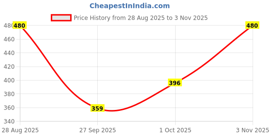 tatacliq.com MINIKLUB Kids Blue & White Regular Fit Full Sleeves Sleepsuit miniklub Price History Graph from 28 Aug 2025 to 3 Nov 2025