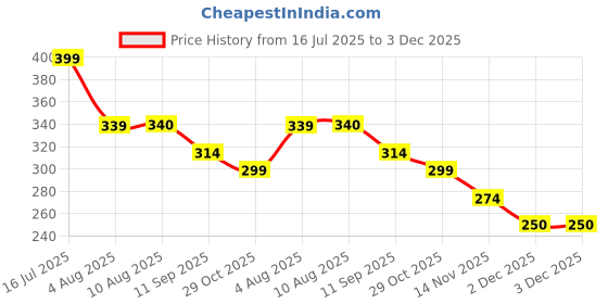 tatacliq.com MINIKLUB Kids Blue & Yellow Solid Shorts (Pack Of 2) miniklub Price History Graph from 16 Jul 2025 to 2 Dec 2025