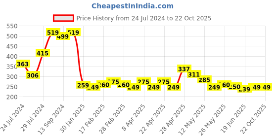 tatacliq.com MINIKLUB Kids Blue Applique Full Sleeves Top miniklub Price History Graph from 24 Jul 2024 to 22 Oct 2025