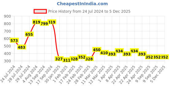 tatacliq.com MINIKLUB Kids Blue Applique Joggers miniklub Price History Graph from 24 Jul 2024 to 5 Dec 2025