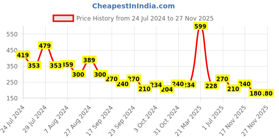 tatacliq.com MINIKLUB Kids Blue Color Block T-Shirt miniklub Price History Graph from 24 Jul 2024 to 27 Nov 2025