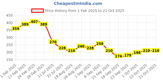 tatacliq.com MINIKLUB Kids Blue Color Block T-Shirt miniklub Price History Graph from 1 Feb 2025 to 20 Oct 2025