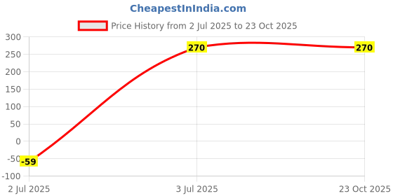 tatacliq.com MINIKLUB Kids Blue Color Block T-Shirt miniklub Price History Graph from 2 Jul 2025 to 23 Oct 2025