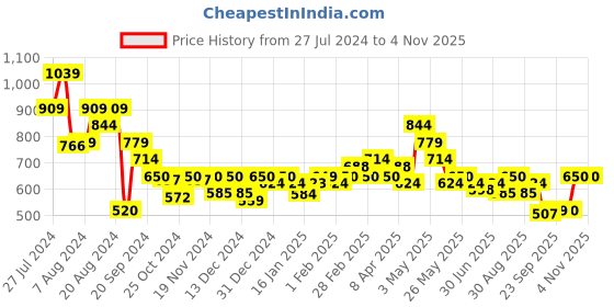 tatacliq.com MINIKLUB Kids Blue Cotton Applique Dress miniklub Price History Graph from 27 Jul 2024 to 2 Nov 2025