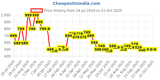 tatacliq.com MINIKLUB Kids Blue Distressed Denim Pants miniklub Price History Graph from 24 Jul 2024 to 21 Oct 2025