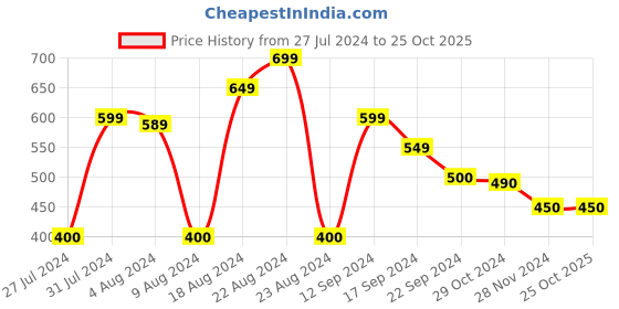 tatacliq.com MINIKLUB Kids Blue Distressed jeans miniklub Price History Graph from 27 Jul 2024 to 24 Oct 2025
