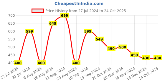 tatacliq.com MINIKLUB Kids Blue Distressed jeans miniklub Price History Graph from 27 Jul 2024 to 24 Oct 2025
