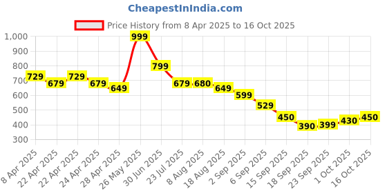 tatacliq.com MINIKLUB Kids Blue Embroidered Denim Pants miniklub Price History Graph from 8 Apr 2025 to 16 Oct 2025