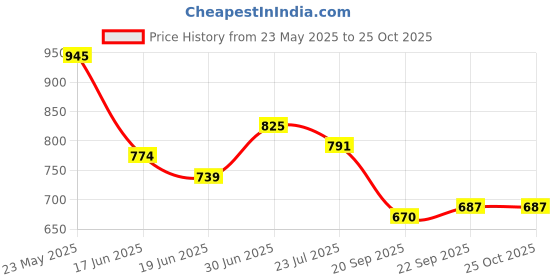 tatacliq.com MINIKLUB Kids Blue Embroidered Dress miniklub Price History Graph from 23 May 2025 to 24 Oct 2025