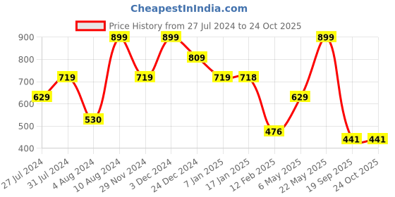 tatacliq.com MINIKLUB Kids Blue Embroidered Jeans miniklub Price History Graph from 27 Jul 2024 to 22 Oct 2025