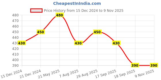 tatacliq.com MINIKLUB Kids Blue Graphic Print Full Sleeves Sweatshirt miniklub Price History Graph from 15 Dec 2024 to 9 Nov 2025