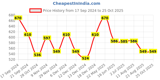 tatacliq.com MINIKLUB Kids Blue Ombre Denim Pants miniklub Price History Graph from 17 Sep 2024 to 24 Oct 2025