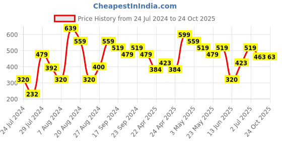 tatacliq.com MINIKLUB Kids Blue Printed Bodysuit with Shorts miniklub Price History Graph from 24 Jul 2024 to 22 Oct 2025