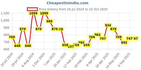 tatacliq.com MINIKLUB Kids Blue Printed Denim Pants miniklub Price History Graph from 24 Jul 2024 to 22 Oct 2025