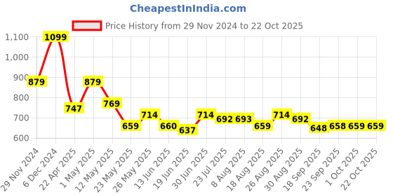tatacliq.com MINIKLUB Kids Blue Printed Denim Pants miniklub Price History Graph from 29 Nov 2024 to 22 Oct 2025