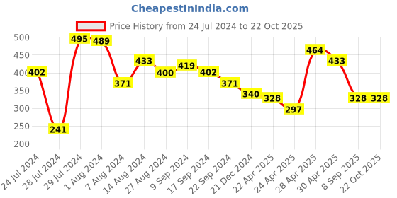 tatacliq.com MINIKLUB Kids Blue Printed Full Sleeves Polo T-Shirt miniklub Price History Graph from 24 Jul 2024 to 22 Oct 2025