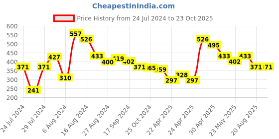 tatacliq.com MINIKLUB Kids Blue Printed Full Sleeves Sweatshirt miniklub Price History Graph from 24 Jul 2024 to 23 Oct 2025