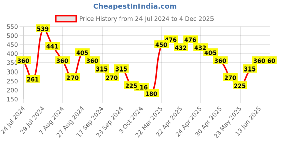 tatacliq.com MINIKLUB Kids Blue Printed Full Sleeves Sweatshirt miniklub Price History Graph from 24 Jul 2024 to 4 Dec 2025