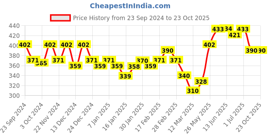 tatacliq.com MINIKLUB Kids Blue Printed Full Sleeves Sweatshirt miniklub Price History Graph from 23 Sep 2024 to 22 Oct 2025
