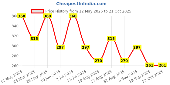 tatacliq.com MINIKLUB Kids Blue Printed Full Sleeves Sweatshirt miniklub Price History Graph from 12 May 2025 to 20 Oct 2025