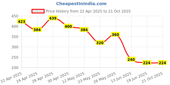 tatacliq.com MINIKLUB Kids Blue Printed Full Sleeves Sweatshirt miniklub Price History Graph from 22 Apr 2025 to 21 Oct 2025