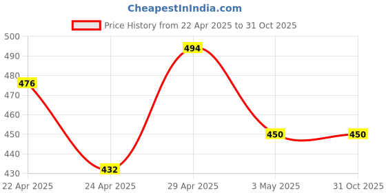 tatacliq.com MINIKLUB Kids Blue Printed Full Sleeves Sweatshirt miniklub Price History Graph from 22 Apr 2025 to 30 Oct 2025
