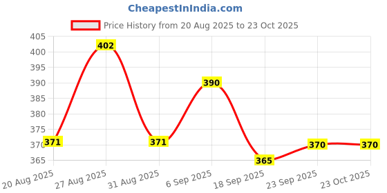 tatacliq.com MINIKLUB Kids Blue Printed Full Sleeves Sweatshirt miniklub Price History Graph from 20 Aug 2025 to 22 Oct 2025