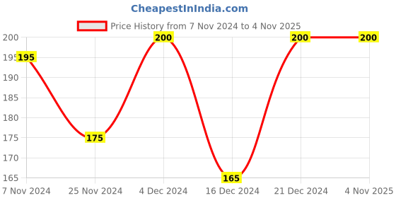 tatacliq.com MINIKLUB Kids Blue Printed Full Sleeves T-Shirt miniklub Price History Graph from 7 Nov 2024 to 4 Nov 2025