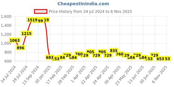 tatacliq.com MINIKLUB Kids Blue Printed Full Sleeves T-Shirt with Dungaree miniklub Price History Graph from 24 Jul 2024 to 3 Nov 2025