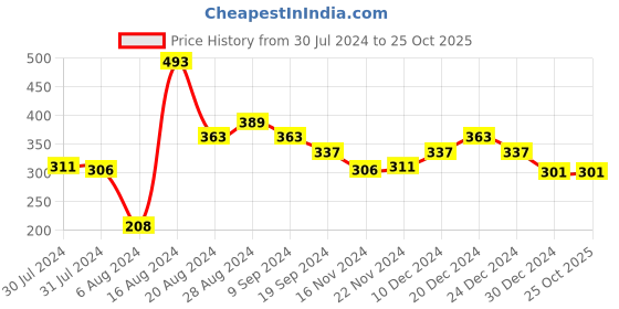 tatacliq.com MINIKLUB Kids Blue Printed Full Sleeves Top miniklub Price History Graph from 30 Jul 2024 to 24 Oct 2025