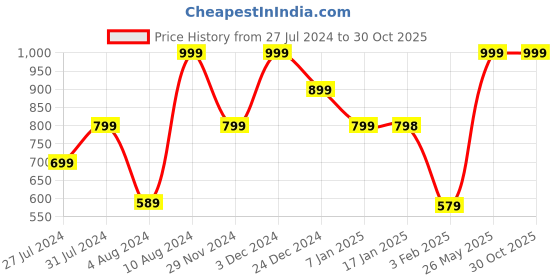 tatacliq.com MINIKLUB Kids Blue Printed Jeans miniklub Price History Graph from 27 Jul 2024 to 29 Oct 2025