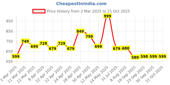 tatacliq.com MINIKLUB Kids Blue Printed Jeans miniklub Price History Graph from 2 Mar 2025 to 21 Oct 2025