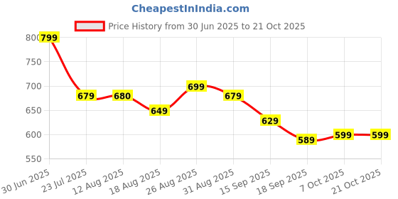 tatacliq.com MINIKLUB Kids Blue Printed Jeans miniklub Price History Graph from 30 Jun 2025 to 20 Oct 2025