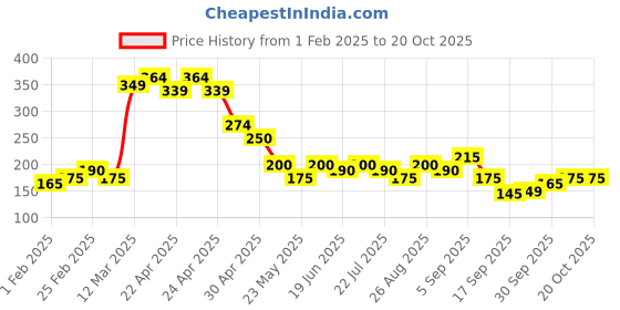 tatacliq.com MINIKLUB Kids Blue Printed Pants miniklub Price History Graph from 1 Feb 2025 to 20 Oct 2025
