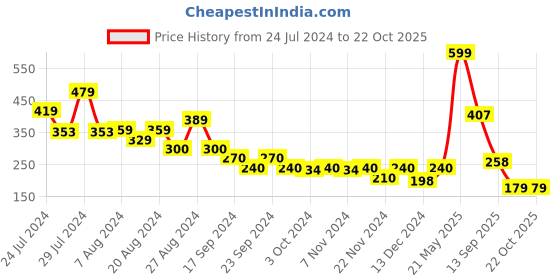 tatacliq.com MINIKLUB Kids Blue Printed Polo T-Shirt miniklub Price History Graph from 24 Jul 2024 to 21 Oct 2025