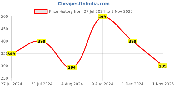tatacliq.com MINIKLUB Kids Blue Printed Polo T-Shirt miniklub Price History Graph from 27 Jul 2024 to 1 Nov 2025