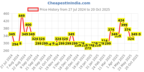 tatacliq.com MINIKLUB Kids Blue Printed Polo T-Shirt miniklub Price History Graph from 27 Jul 2024 to 20 Oct 2025