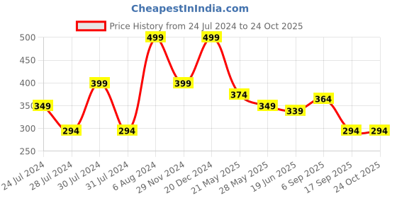 tatacliq.com MINIKLUB Kids Blue Printed Polo T-Shirt miniklub Price History Graph from 24 Jul 2024 to 22 Oct 2025