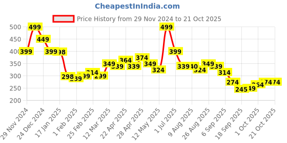 tatacliq.com MINIKLUB Kids Blue Printed Polo T-Shirt miniklub Price History Graph from 29 Nov 2024 to 21 Oct 2025