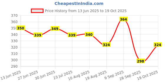 tatacliq.com MINIKLUB Kids Blue Printed Polo T-Shirt miniklub Price History Graph from 13 Jun 2025 to 19 Oct 2025
