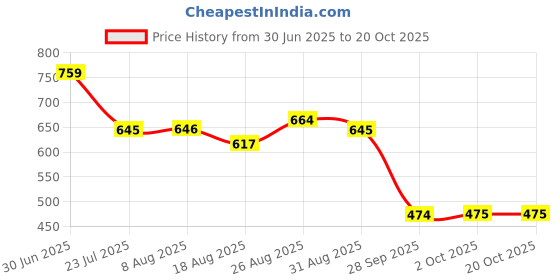 tatacliq.com MINIKLUB Kids Blue Printed Regular Fit Polo T-Shirt miniklub Price History Graph from 30 Jun 2025 to 20 Oct 2025