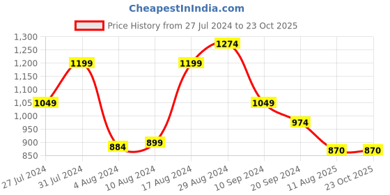 tatacliq.com MINIKLUB Kids Blue Printed Shirt with Shorts miniklub Price History Graph from 27 Jul 2024 to 23 Oct 2025