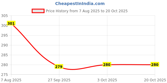 tatacliq.com MINIKLUB Kids Blue Printed Shorts miniklub Price History Graph from 7 Aug 2025 to 20 Oct 2025