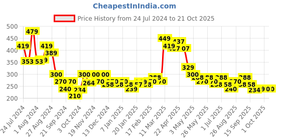 tatacliq.com MINIKLUB Kids Blue Printed T-Shirt miniklub Price History Graph from 24 Jul 2024 to 21 Oct 2025