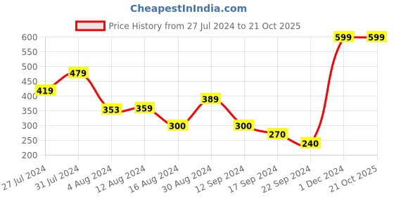 tatacliq.com MINIKLUB Kids Blue Printed T-Shirt miniklub Price History Graph from 27 Jul 2024 to 21 Oct 2025