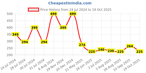tatacliq.com MINIKLUB Kids Blue Printed T-Shirt miniklub Price History Graph from 24 Jul 2024 to 19 Oct 2025